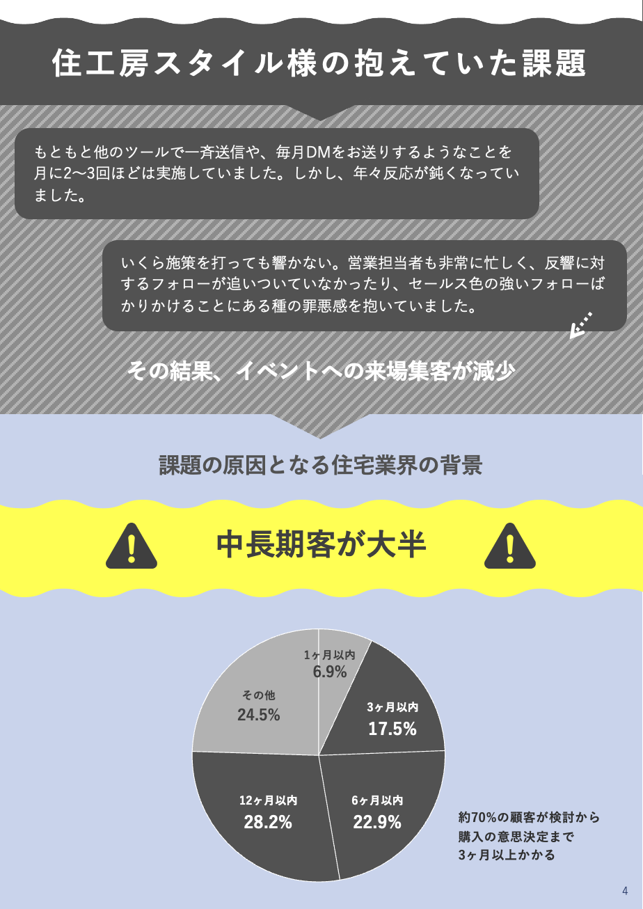 見学会来場率 を上げる営業メールの書き方と２つの具体的な成功事例 住宅 不動産業界に特化したマーケティングオートメーションツール Kasika Cocolive 株式会社